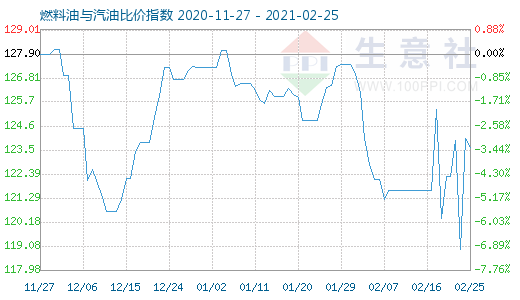 2月25日燃料油與汽油比價指數(shù)圖