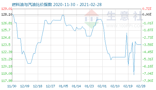 2月28日燃料油與汽油比價(jià)指數(shù)圖