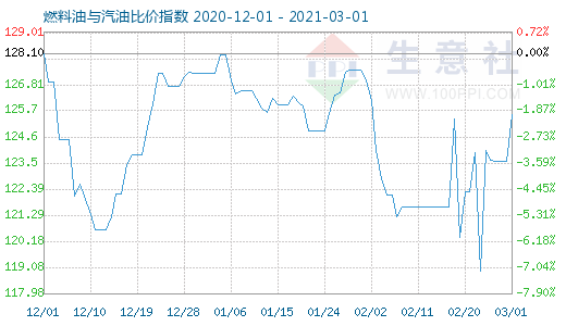 3月1日燃料油與汽油比價指數(shù)圖