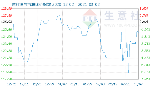 3月2日燃料油與汽油比價(jià)指數(shù)圖