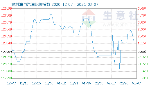 3月7日燃料油與汽油比價指數(shù)圖