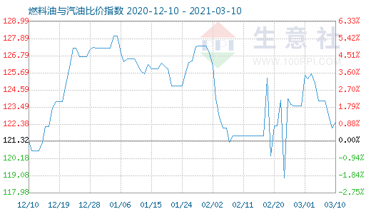 3月10日燃料油與汽油比價(jià)指數(shù)圖