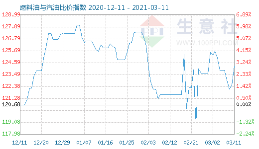 3月11日燃料油與汽油比價指數(shù)圖