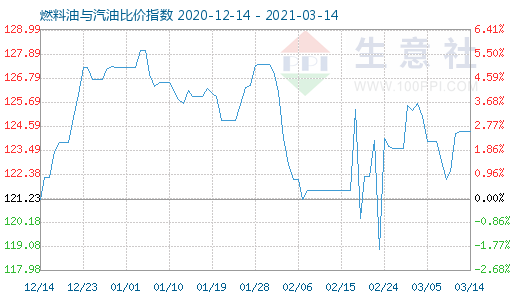 3月14日燃料油與汽油比價(jià)指數(shù)圖