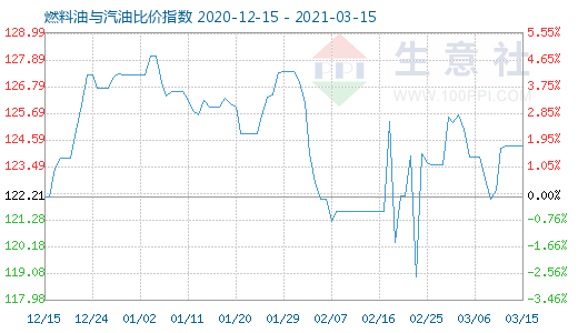 3月15日燃料油與汽油比價指數(shù)圖