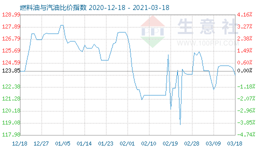 3月18日燃料油與汽油比價(jià)指數(shù)圖