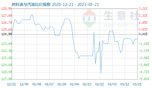 3月21日燃料油與汽油比價(jià)指數(shù)圖