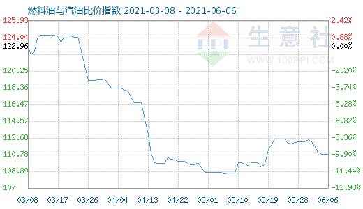 6月6日燃料油與汽油比價(jià)指數(shù)圖