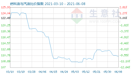 6月8日燃料油與汽油比價(jià)指數(shù)圖