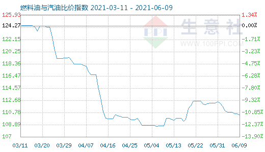 6月9日燃料油與汽油比價(jià)指數(shù)圖