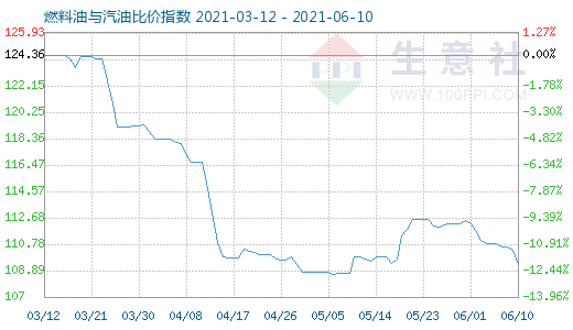 6月10日燃料油與汽油比價(jià)指數(shù)圖