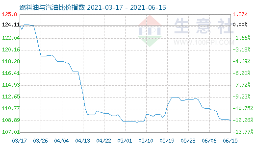 6月15日燃料油與汽油比價(jià)指數(shù)圖