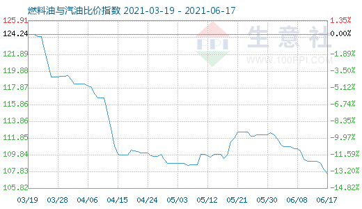 6月17日燃料油與汽油比價(jià)指數(shù)圖