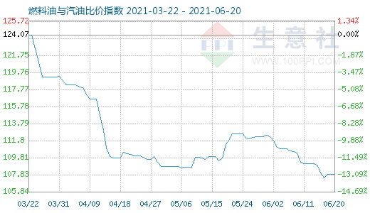 6月20日燃料油與汽油比價(jià)指數(shù)圖