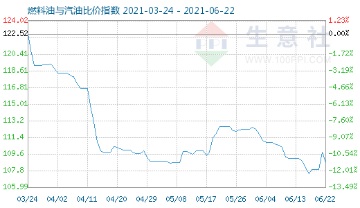 6月22日燃料油與汽油比價(jià)指數(shù)圖