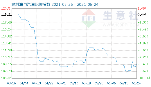 6月24日燃料油與汽油比價指數(shù)圖