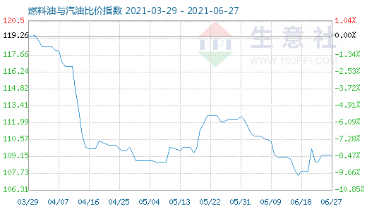 6月27日燃料油與汽油比價指數(shù)圖