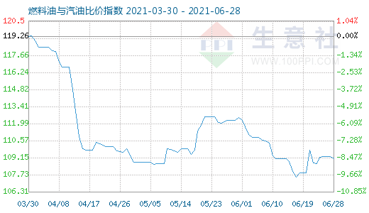 6月28日燃料油與汽油比價(jià)指數(shù)圖