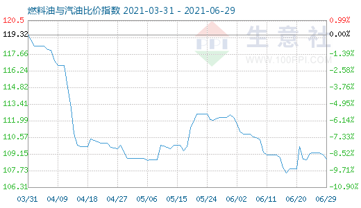 6月29日燃料油與汽油比價(jià)指數(shù)圖