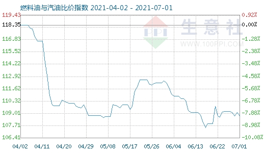 7月1日燃料油與汽油比價(jià)指數(shù)圖