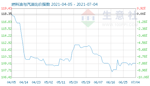 7月4日燃料油與汽油比價(jià)指數(shù)圖