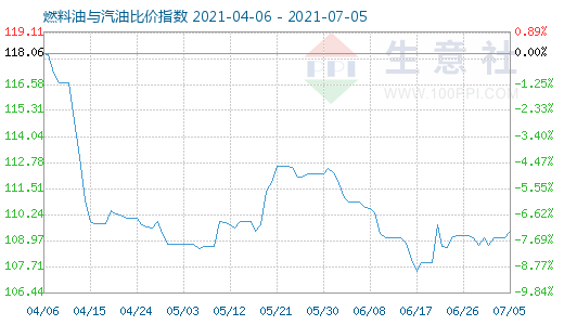 7月5日燃料油與汽油比價(jià)指數(shù)圖