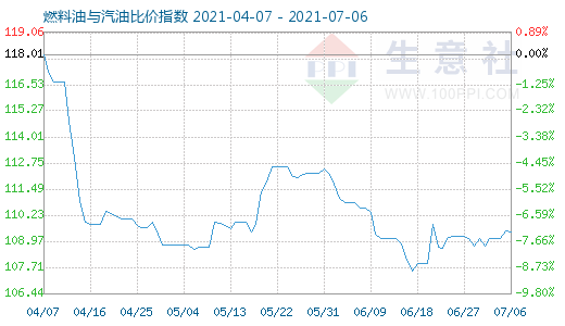 7月6日燃料油與汽油比價(jià)指數(shù)圖