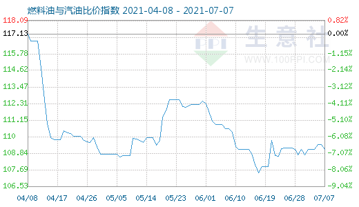 7月7日燃料油與汽油比價(jià)指數(shù)圖