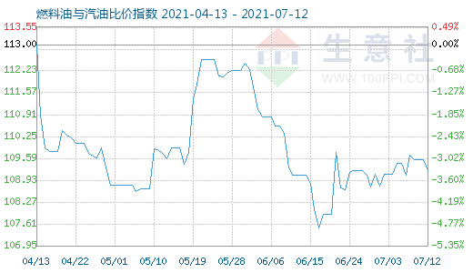 7月12日燃料油與汽油比價(jià)指數(shù)圖