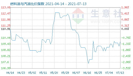 7月13日燃料油與汽油比價指數(shù)圖