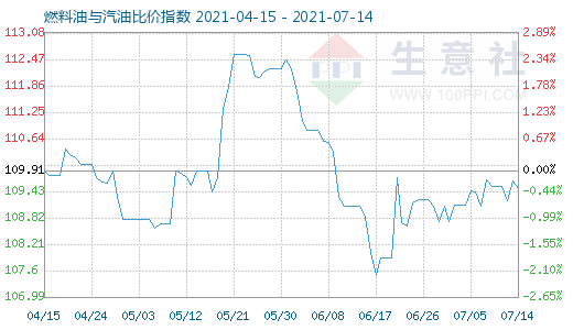 7月14日燃料油與汽油比價指數(shù)圖