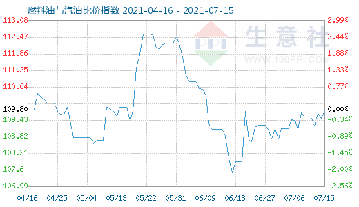 7月15日燃料油與汽油比價(jià)指數(shù)圖