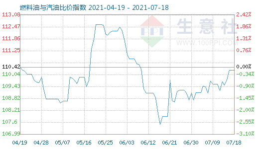 7月18日燃料油與汽油比價指數(shù)圖