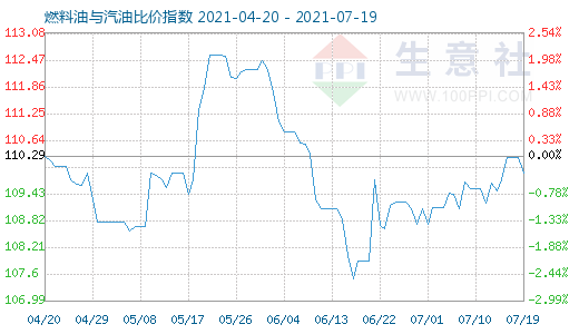 7月19日燃料油與汽油比價(jià)指數(shù)圖