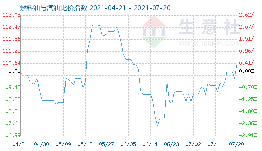 7月20日燃料油與汽油比價(jià)指數(shù)圖