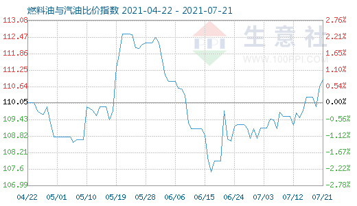 7月21日燃料油與汽油比價指數(shù)圖