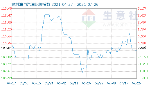 7月26日燃料油與汽油比價指數(shù)圖