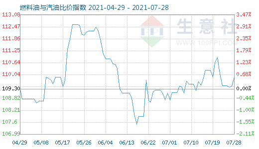 7月28日燃料油與汽油比價(jià)指數(shù)圖