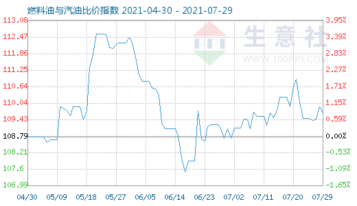 7月29日燃料油與汽油比價指數(shù)圖