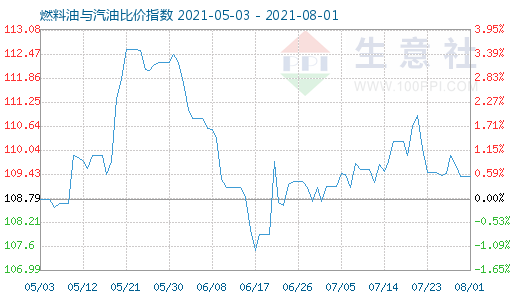 8月1日燃料油與汽油比價(jià)指數(shù)圖