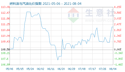 8月4日燃料油與汽油比價指數(shù)圖