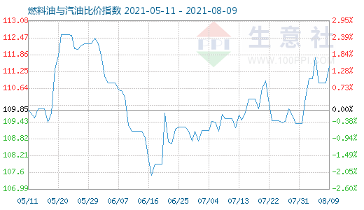 8月9日燃料油與汽油比價指數(shù)圖