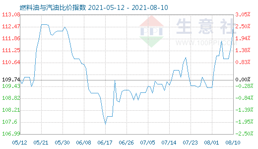 8月10日燃料油與汽油比價(jià)指數(shù)圖