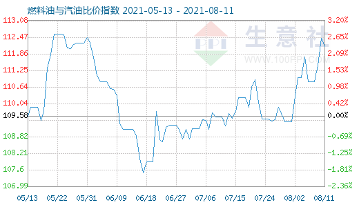 8月11日燃料油與汽油比價指數(shù)圖