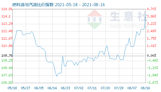 8月16日燃料油與汽油比價(jià)指數(shù)圖