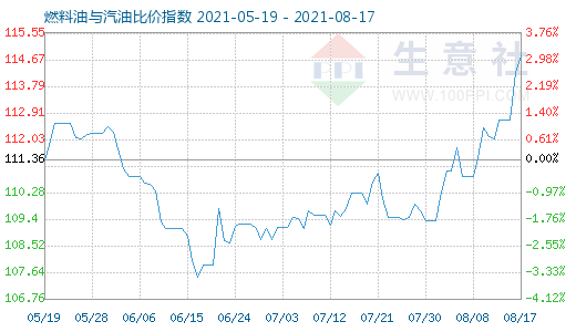 8月17日燃料油與汽油比價指數(shù)圖