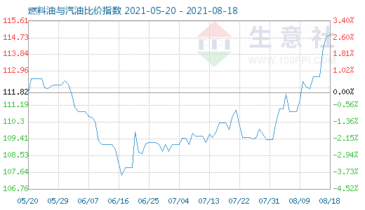 8月18日燃料油與汽油比價指數(shù)圖