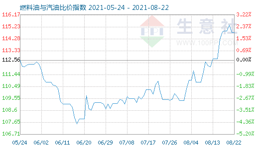 8月22日燃料油與汽油比價指數(shù)圖