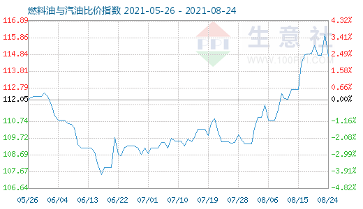 8月24日燃料油與汽油比價指數(shù)圖