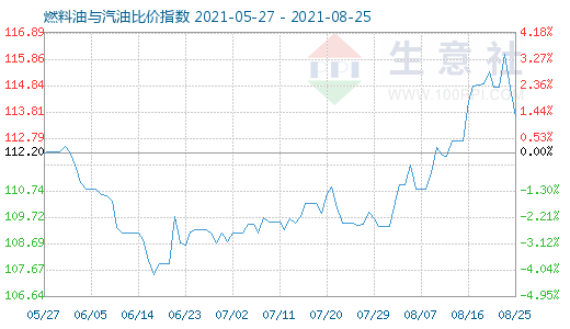 8月25日燃料油與汽油比價(jià)指數(shù)圖